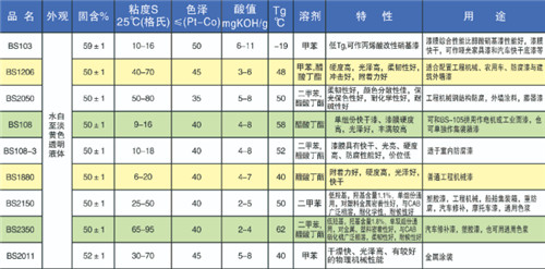 丙烯酸树脂